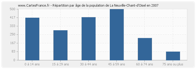 Répartition par âge de la population de La Neuville-Chant-d'Oisel en 2007